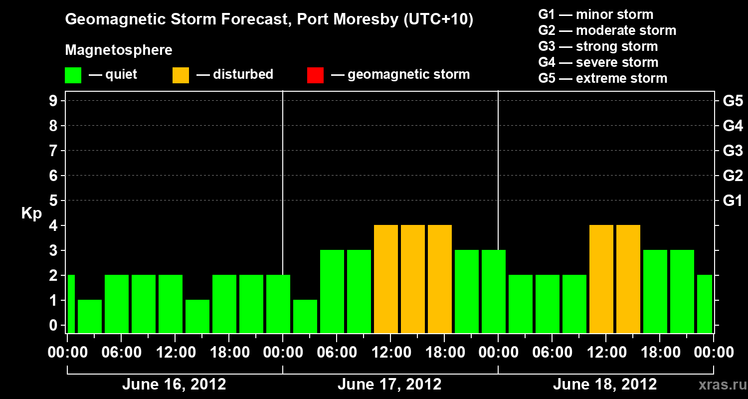 Forecast of the geomagnetic index&nbsp;Kp