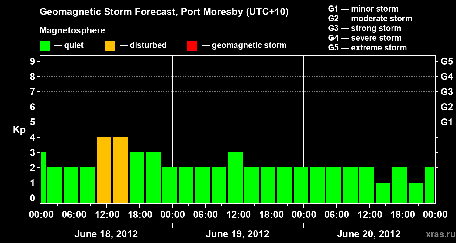 Forecast of the geomagnetic index&nbsp;Kp