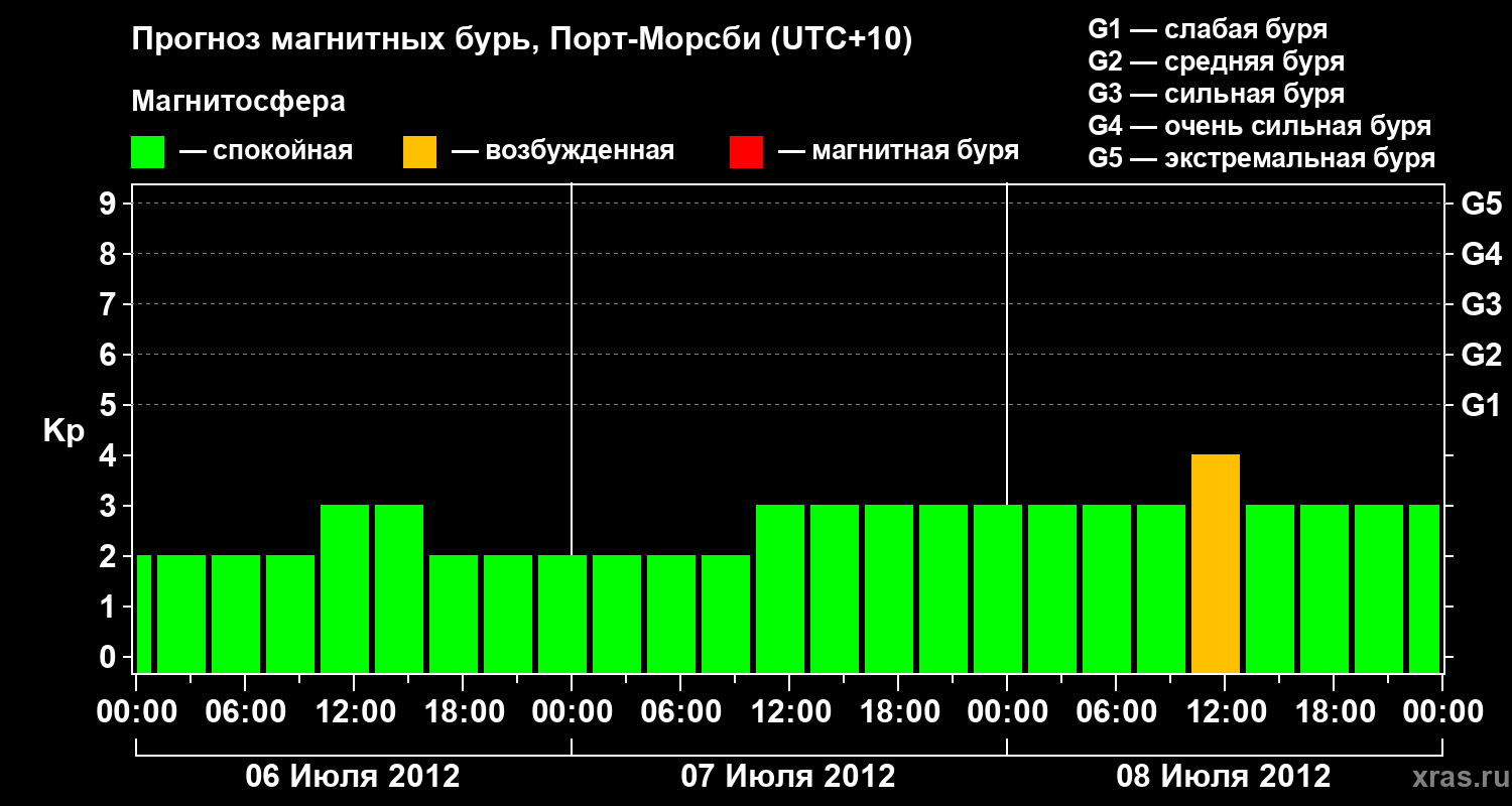 Прогноз геомагнитного индекса&nbsp;Kp