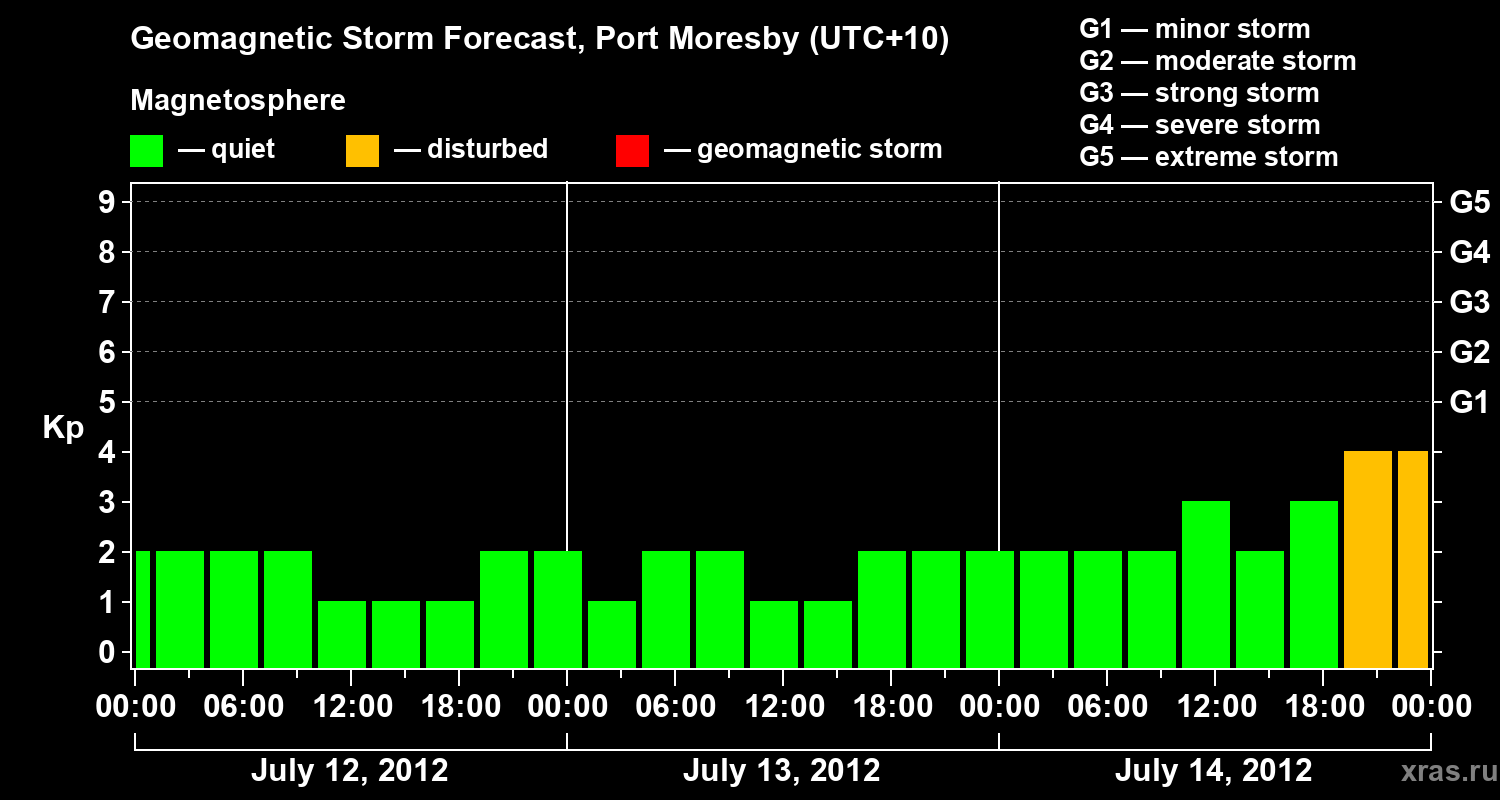 Forecast of the geomagnetic index&nbsp;Kp