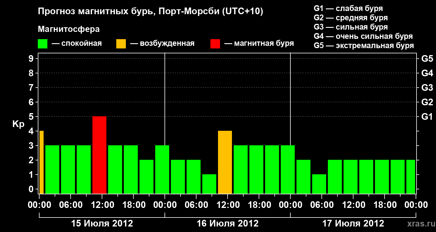 Прогноз геомагнитного индекса&nbsp;Kp