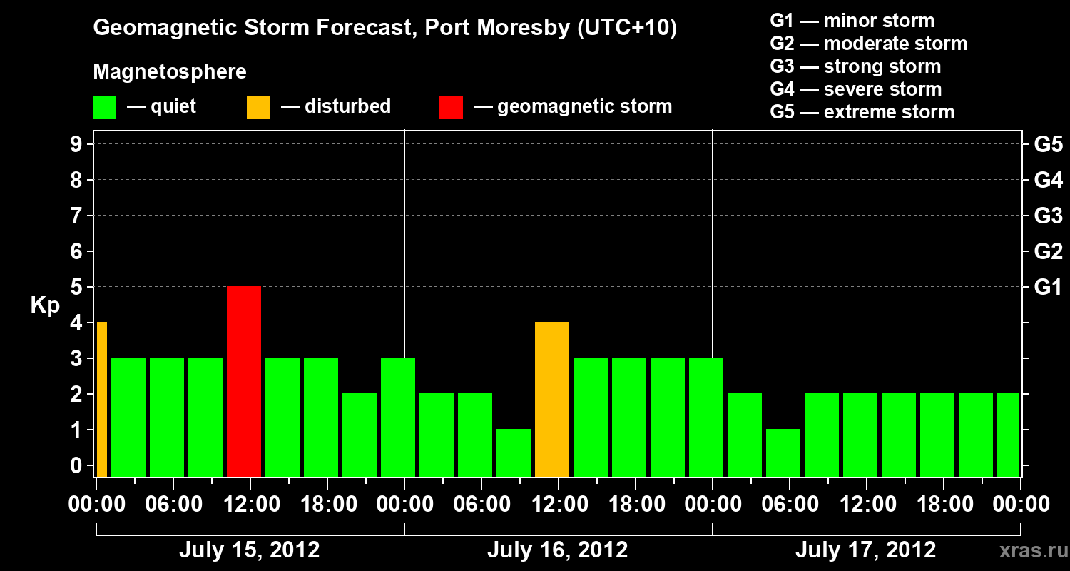 Forecast of the geomagnetic index&nbsp;Kp