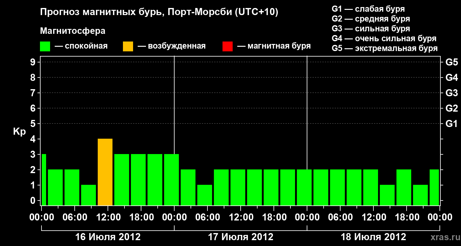 Прогноз геомагнитного индекса&nbsp;Kp