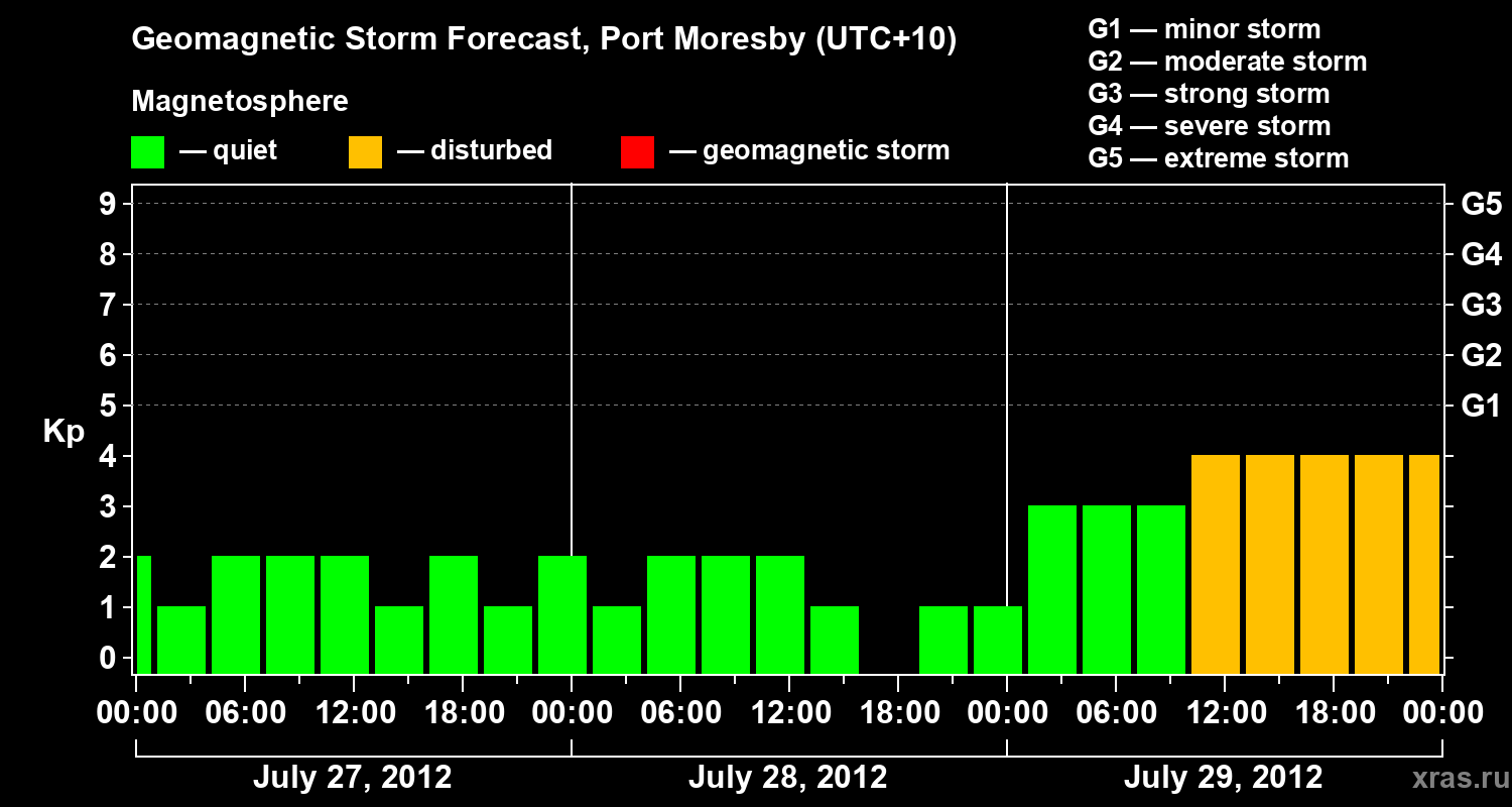 Forecast of the geomagnetic index&nbsp;Kp
