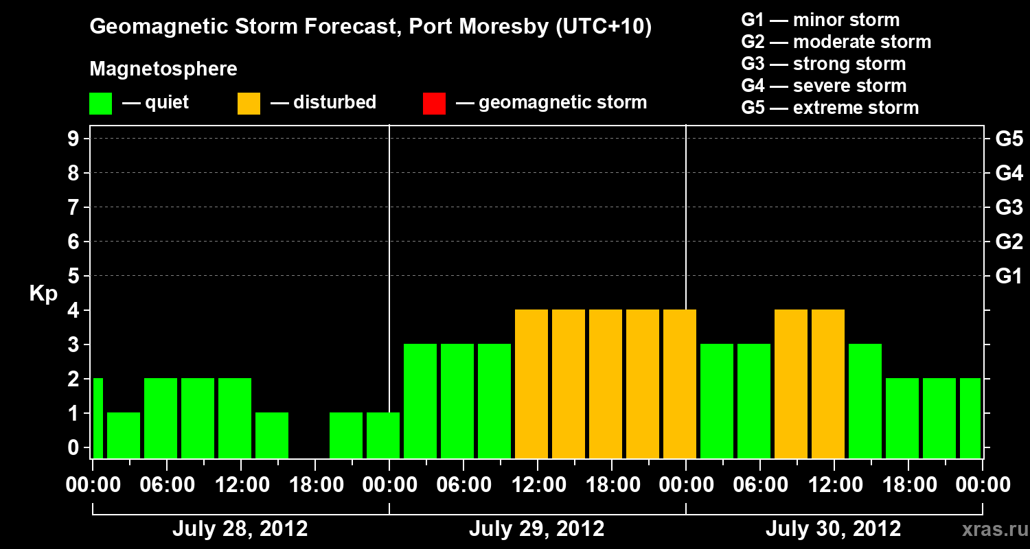 Forecast of the geomagnetic index&nbsp;Kp