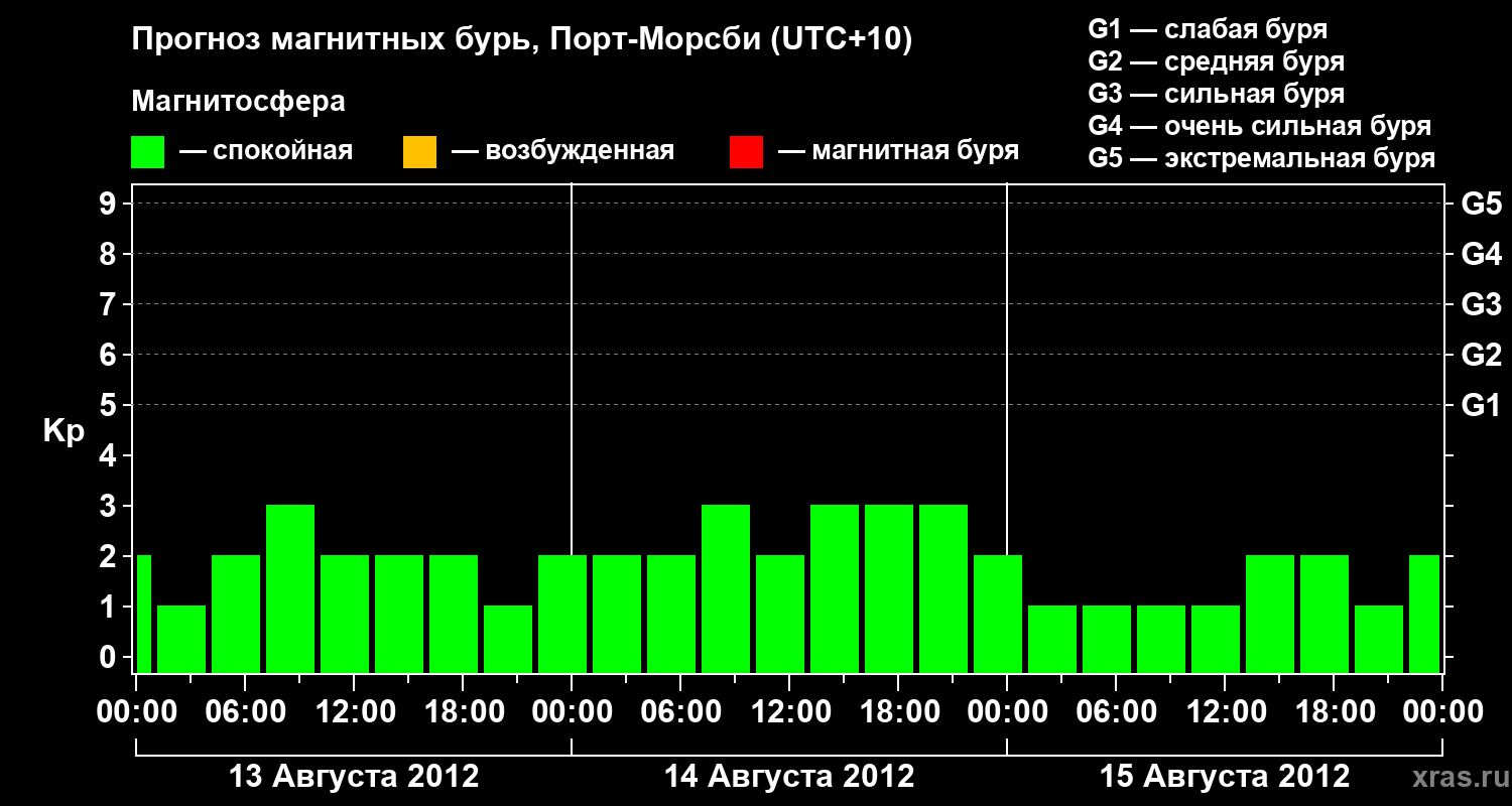 Прогноз геомагнитного индекса&nbsp;Kp