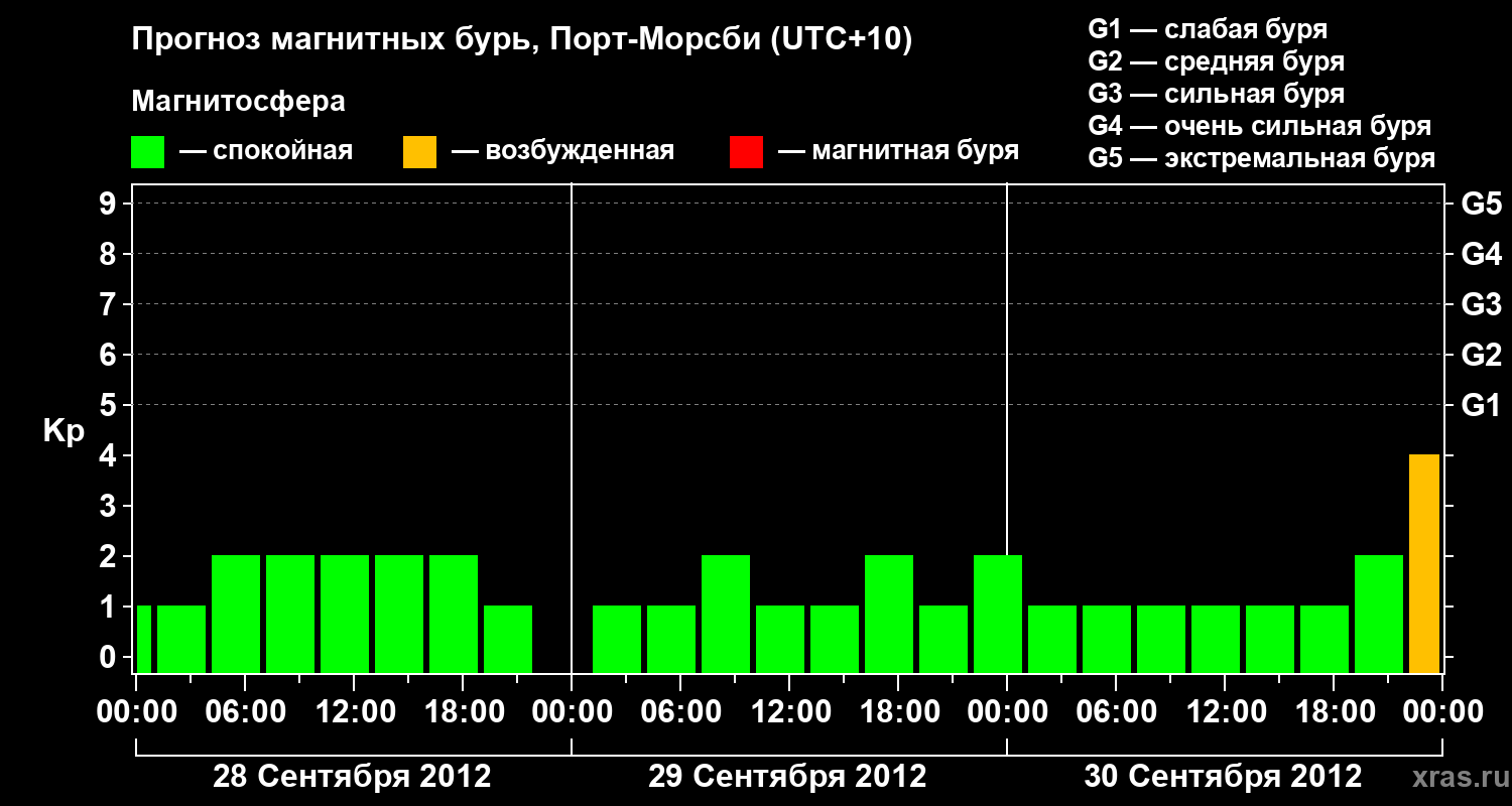 Прогноз геомагнитного индекса&nbsp;Kp