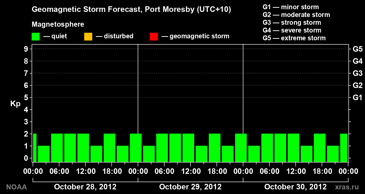 Geomagnetic index Kp forecast for three days