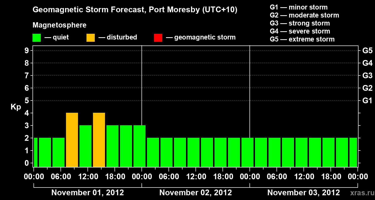 Forecast of the geomagnetic index&nbsp;Kp
