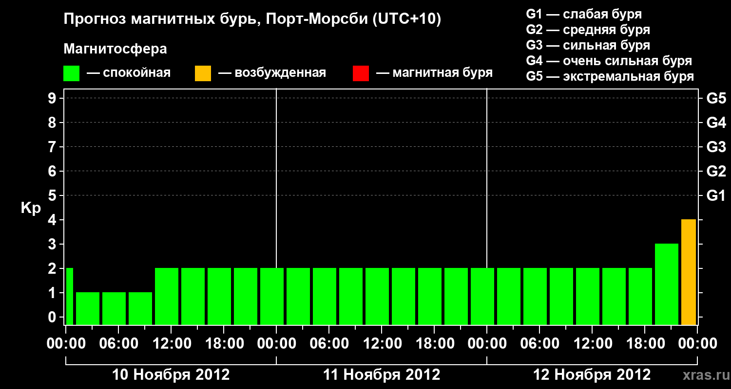 Прогноз геомагнитного индекса&nbsp;Kp
