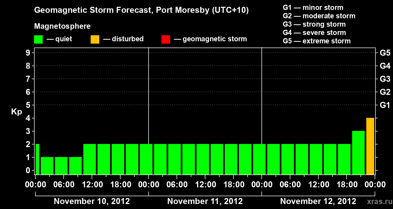 Forecast of the geomagnetic index&nbsp;Kp