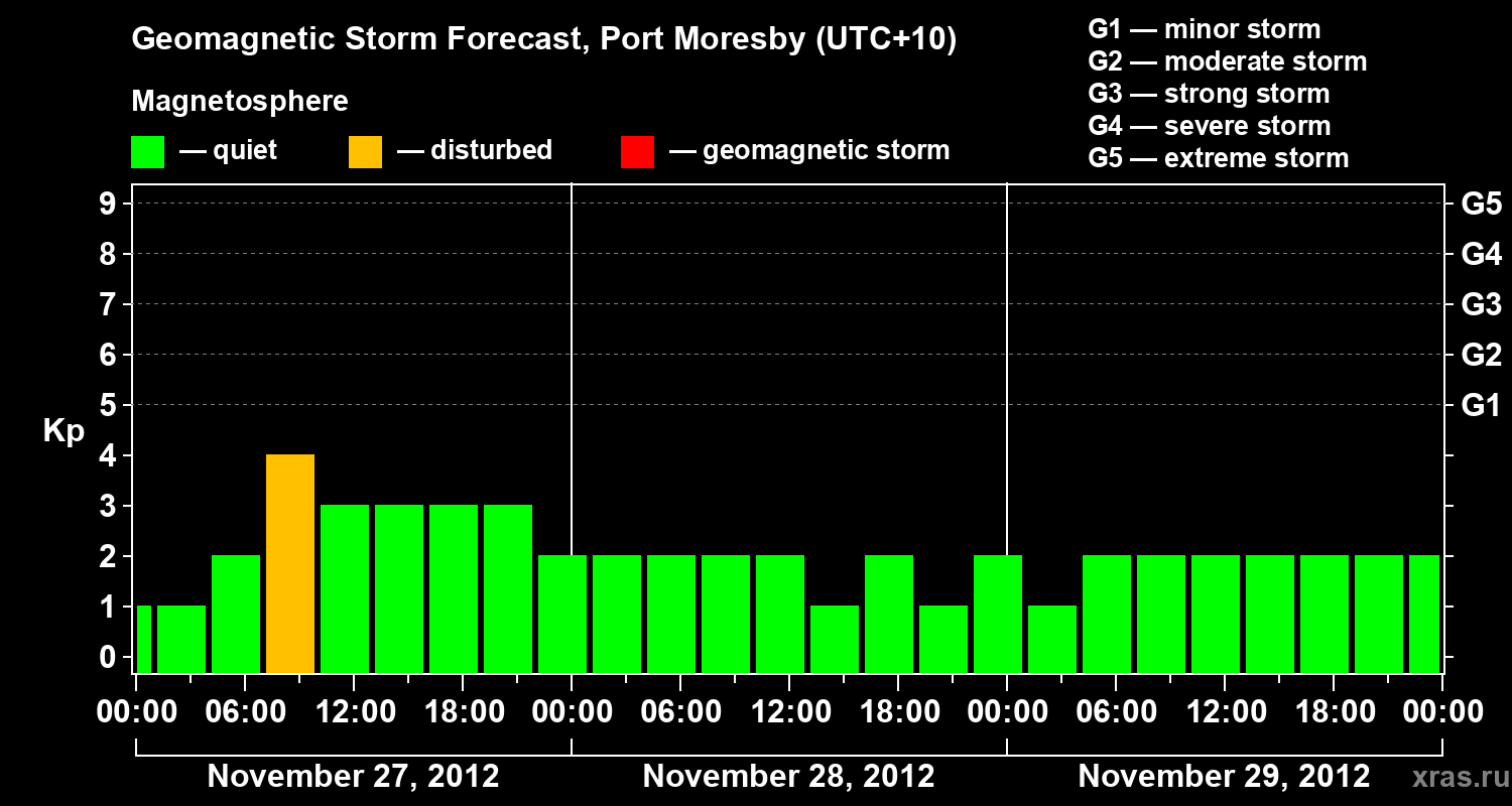 Forecast of the geomagnetic index&nbsp;Kp