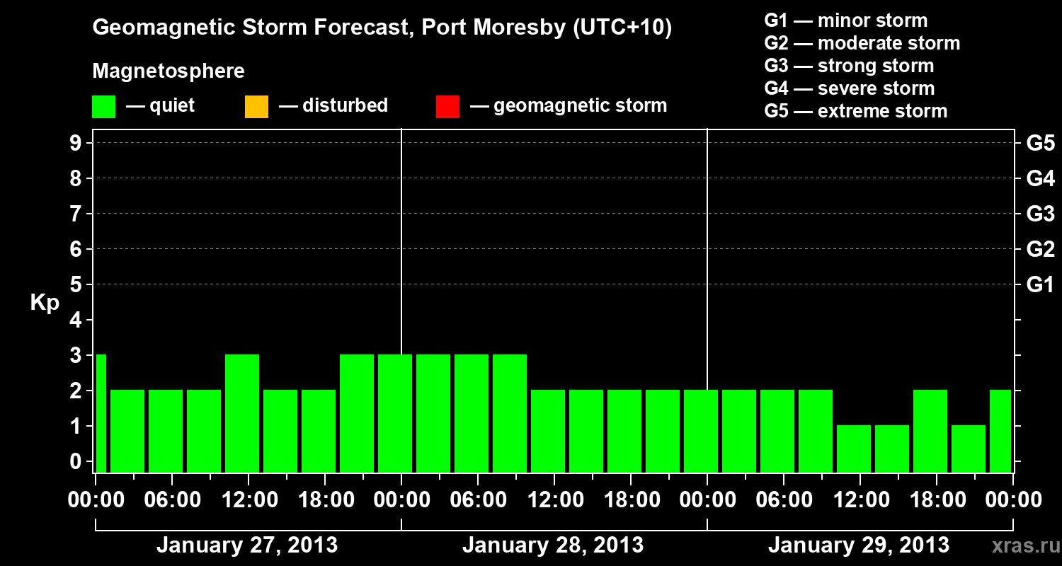 Forecast of the geomagnetic index&nbsp;Kp