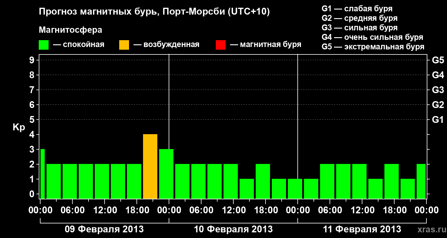 Прогноз геомагнитного индекса&nbsp;Kp