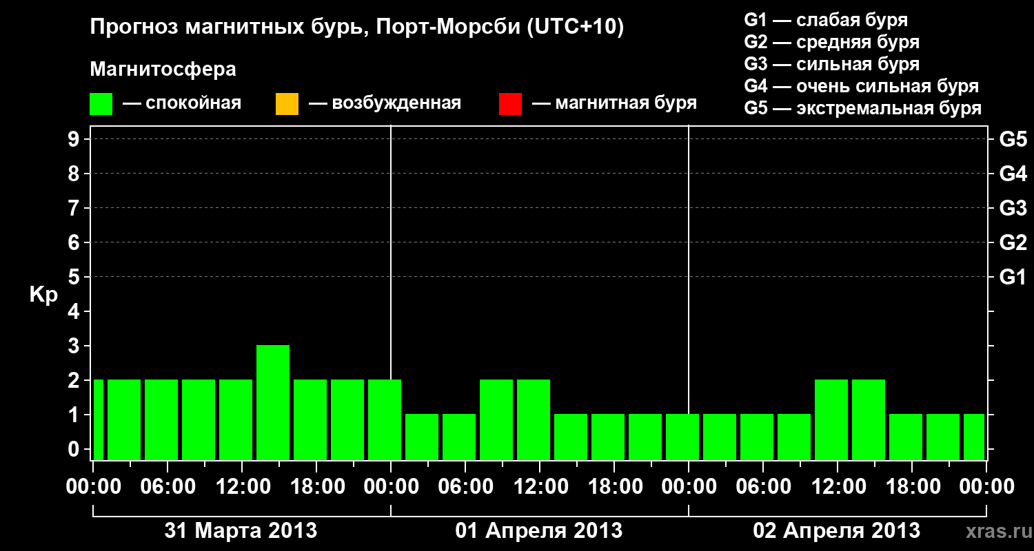 Прогноз геомагнитного индекса&nbsp;Kp