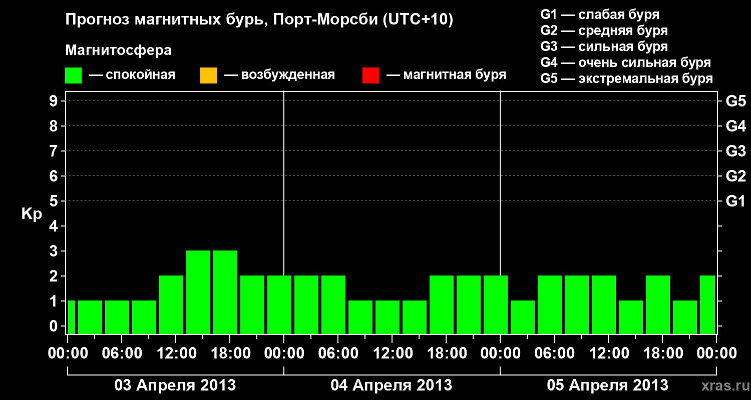 Прогноз геомагнитного индекса&nbsp;Kp