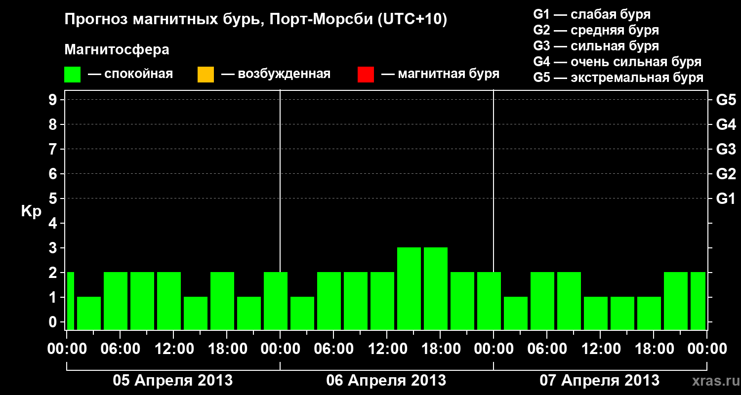 Прогноз геомагнитного индекса&nbsp;Kp