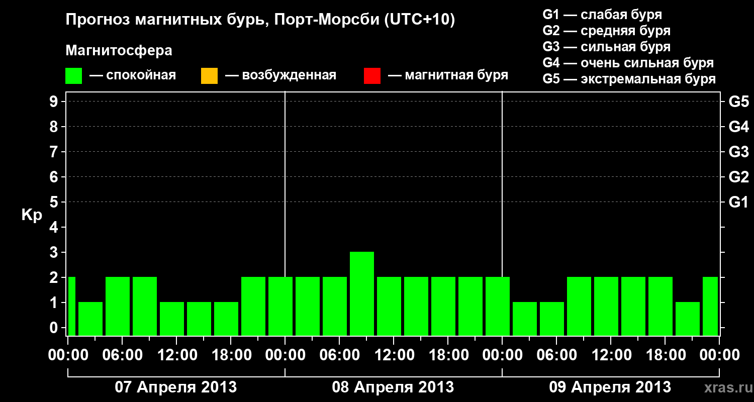 Прогноз геомагнитного индекса&nbsp;Kp
