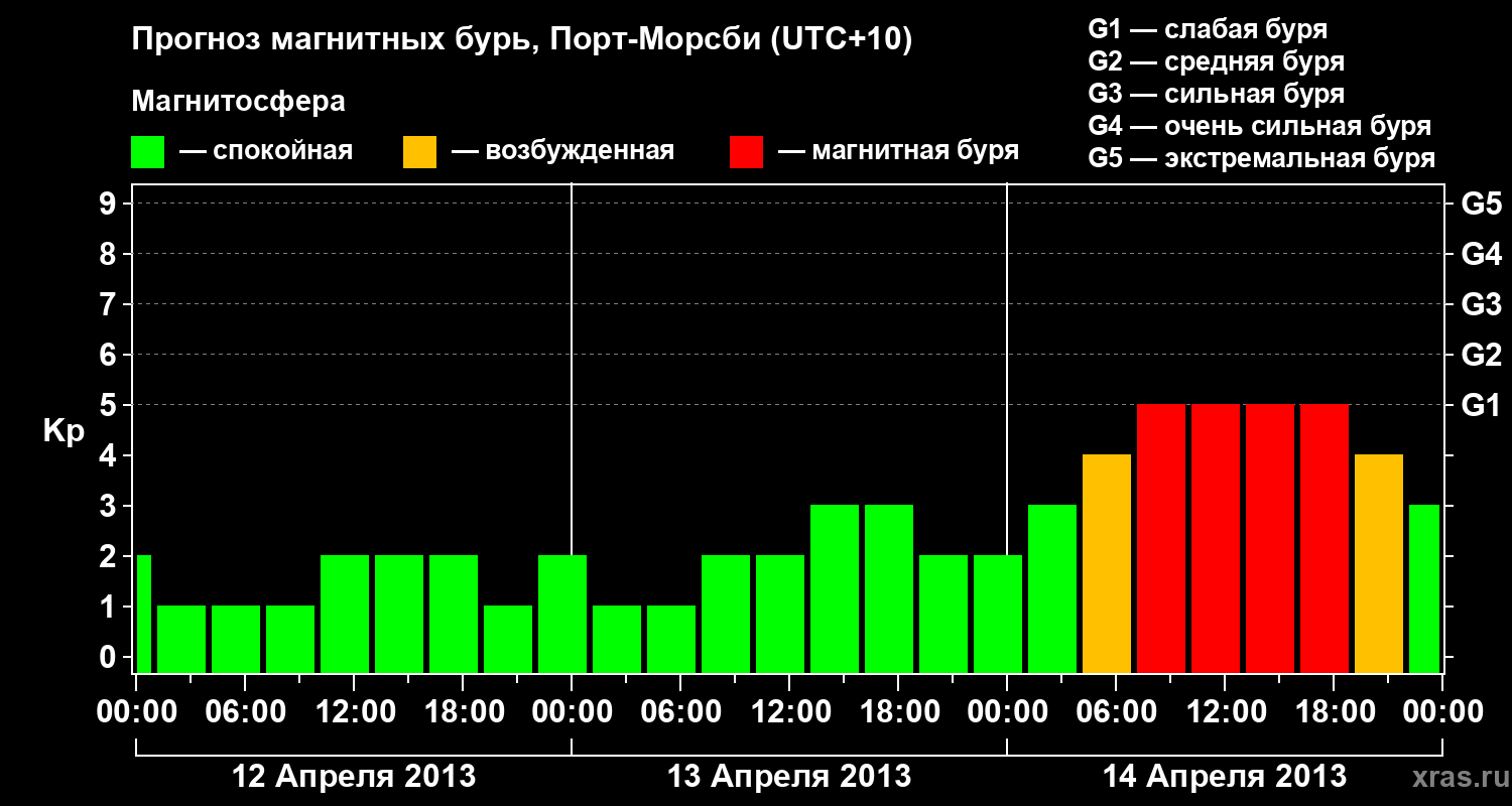 Прогноз геомагнитного индекса&nbsp;Kp