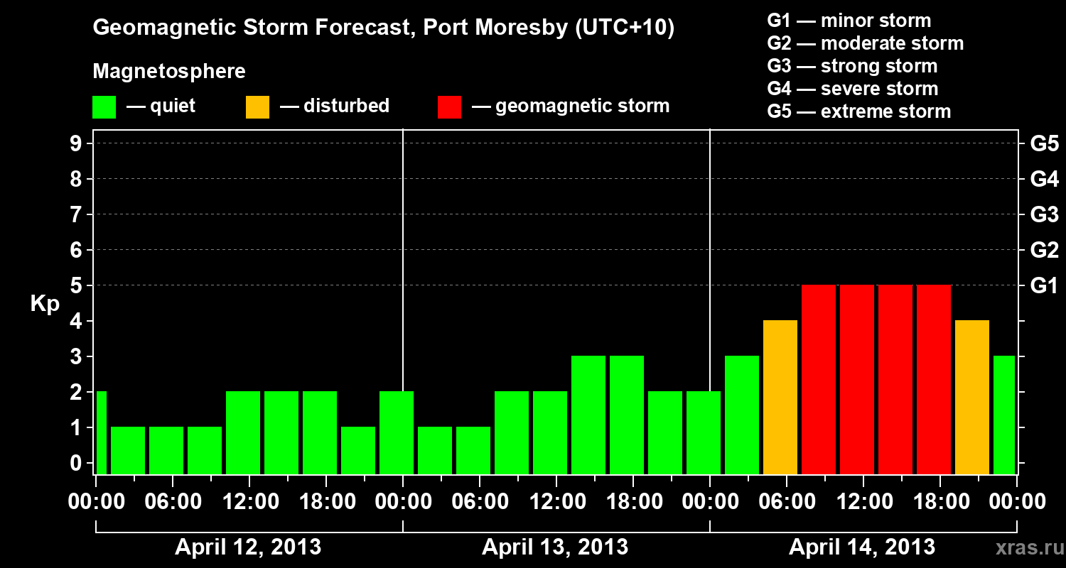 Forecast of the geomagnetic index&nbsp;Kp
