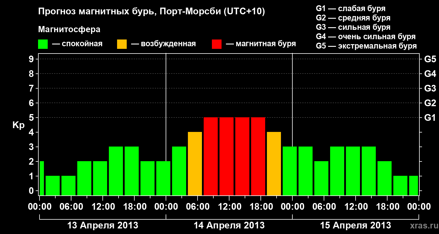 Прогноз геомагнитного индекса&nbsp;Kp