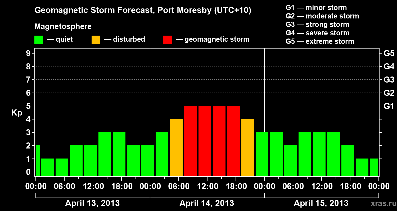 Forecast of the geomagnetic index&nbsp;Kp