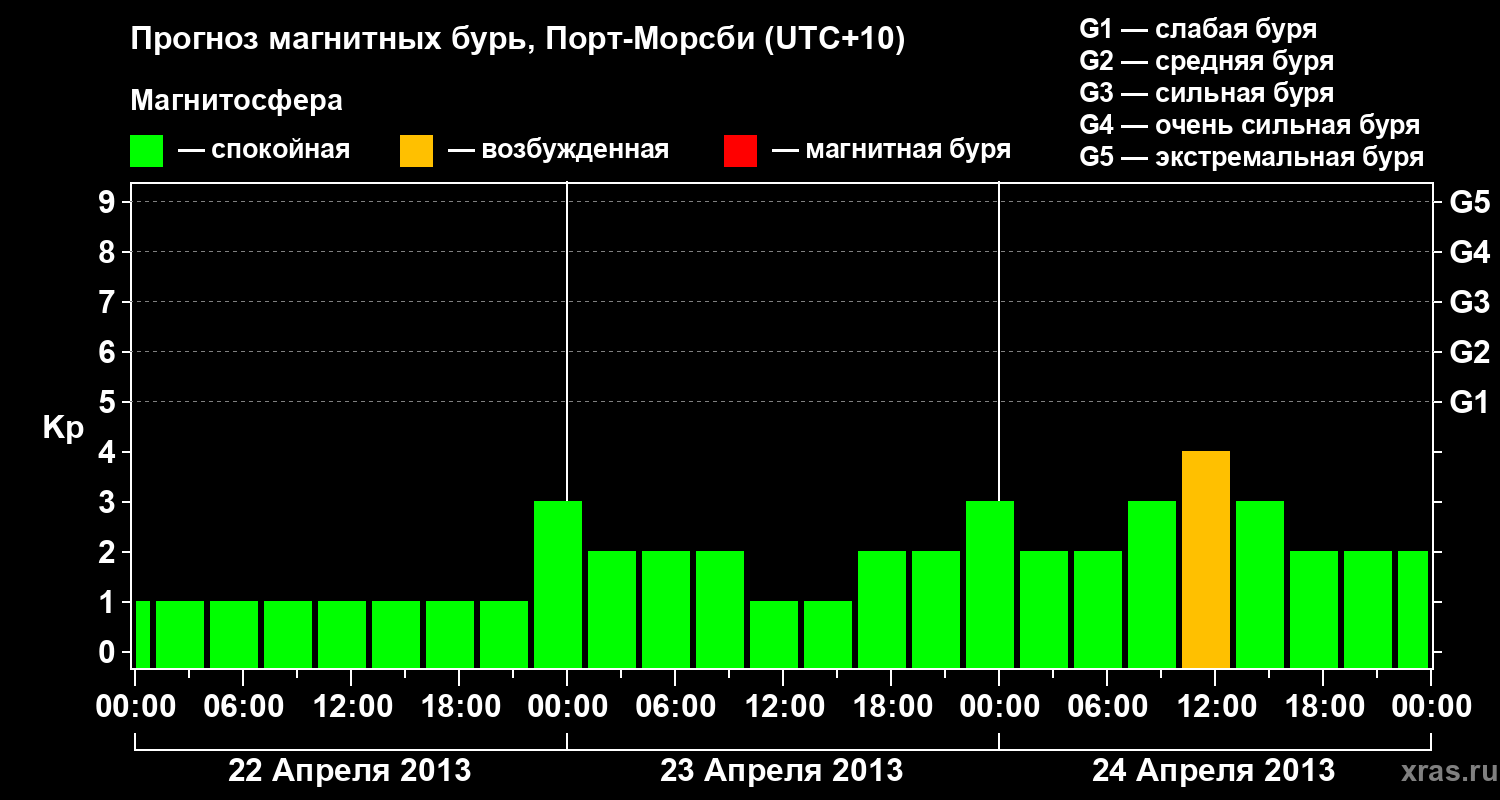 Прогноз геомагнитного индекса&nbsp;Kp
