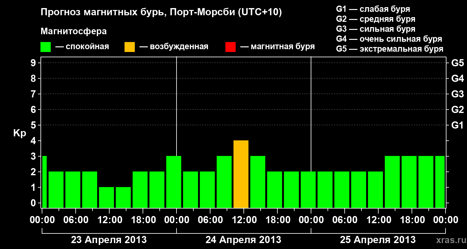 Прогноз геомагнитного индекса&nbsp;Kp