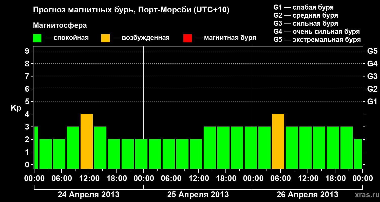 Прогноз геомагнитного индекса&nbsp;Kp