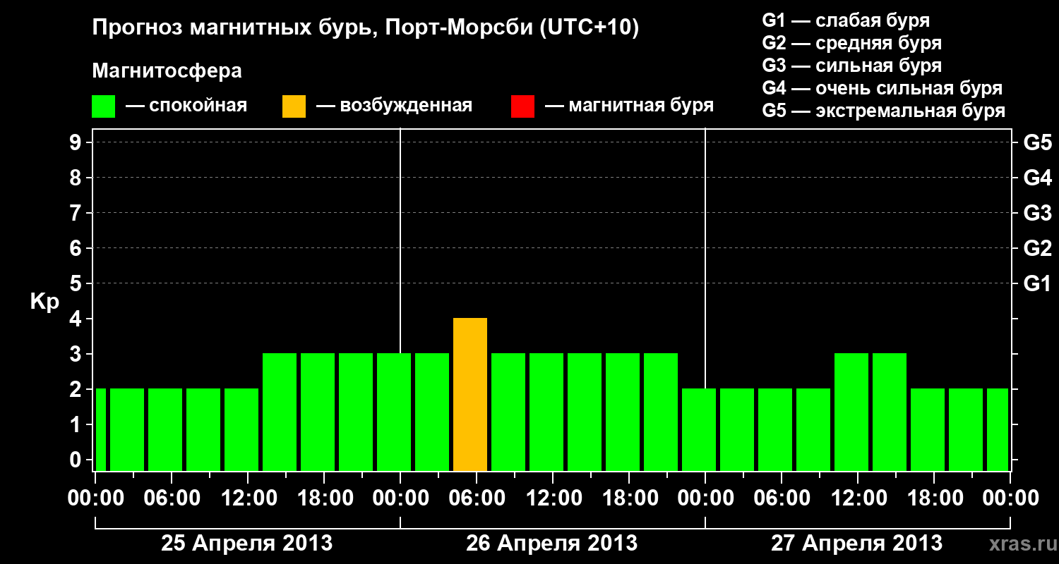 Прогноз геомагнитного индекса&nbsp;Kp