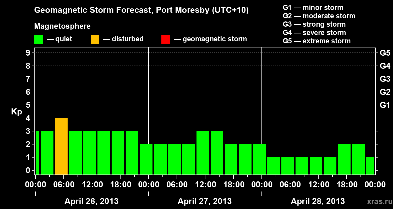 Forecast of the geomagnetic index&nbsp;Kp