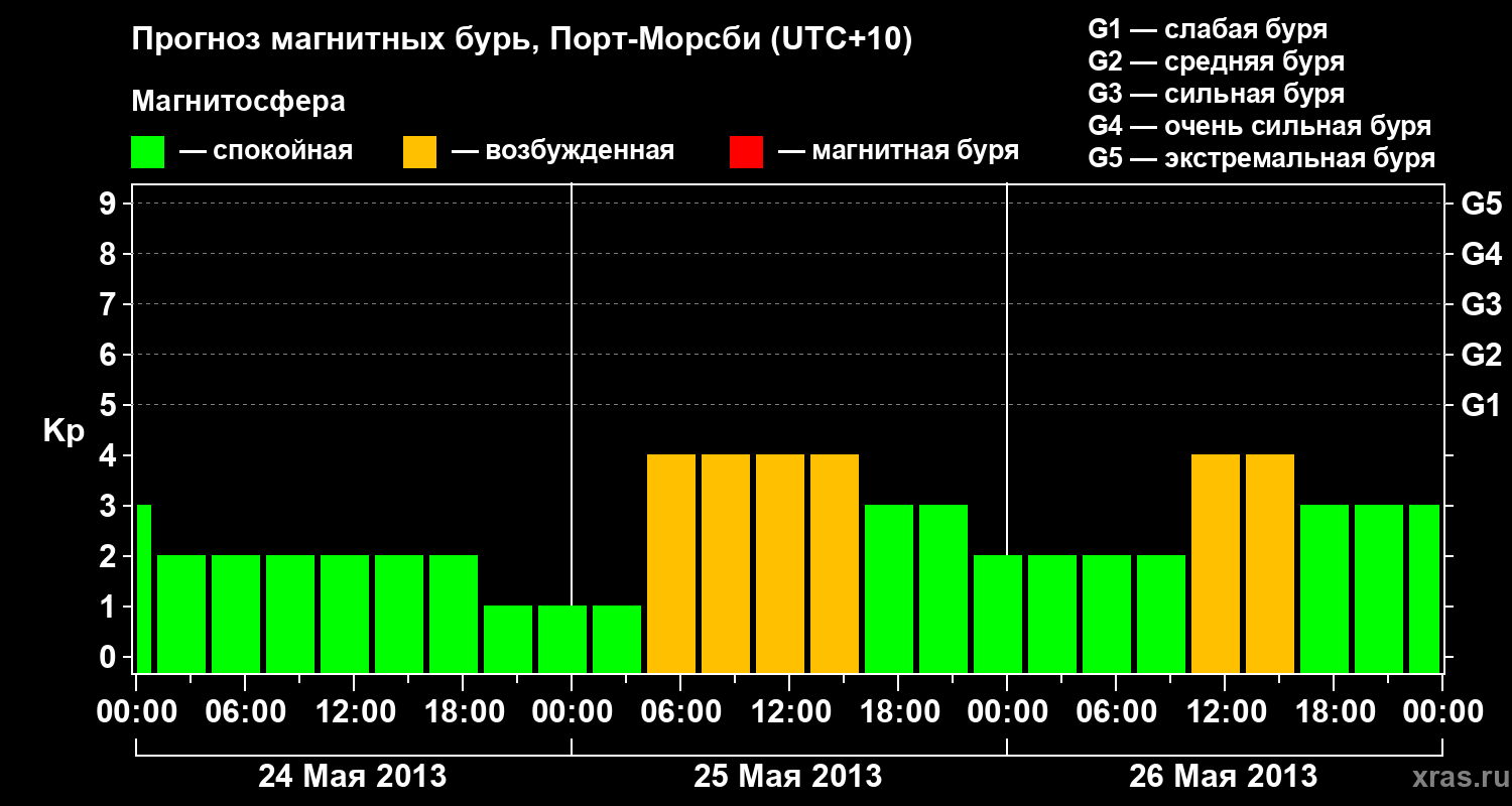 Прогноз геомагнитного индекса&nbsp;Kp