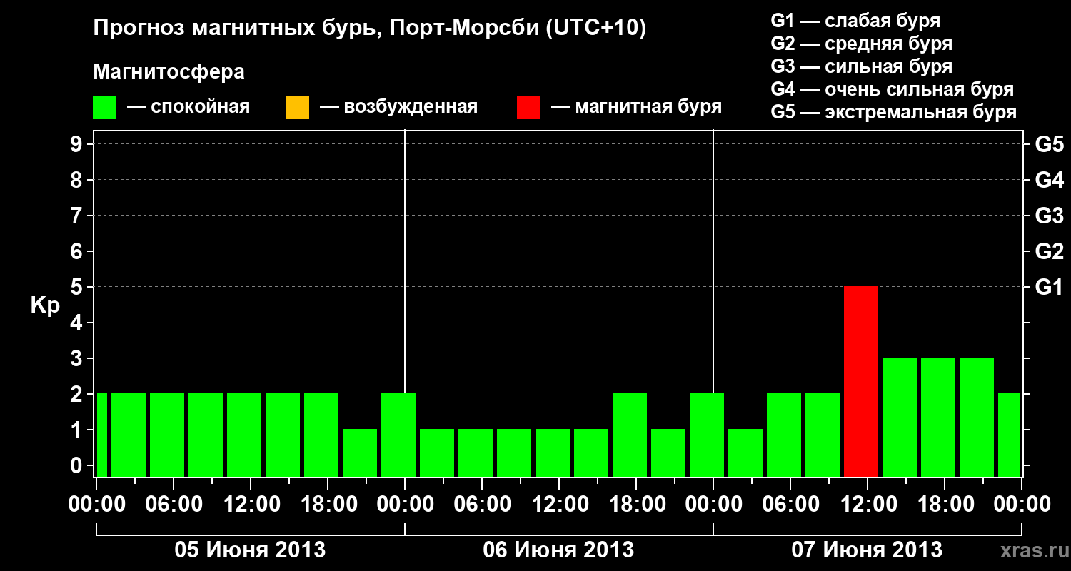 Прогноз геомагнитного индекса&nbsp;Kp