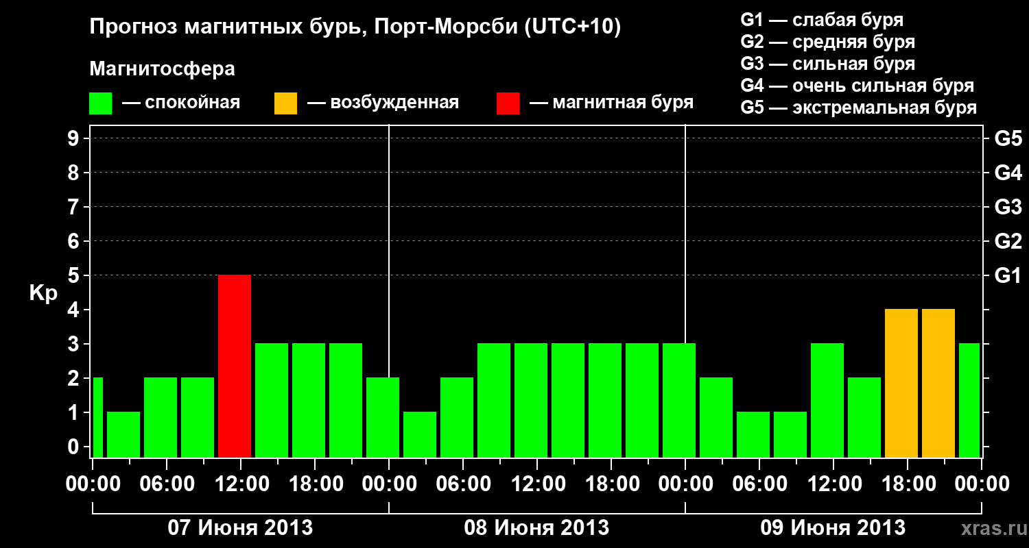 Прогноз геомагнитного индекса&nbsp;Kp