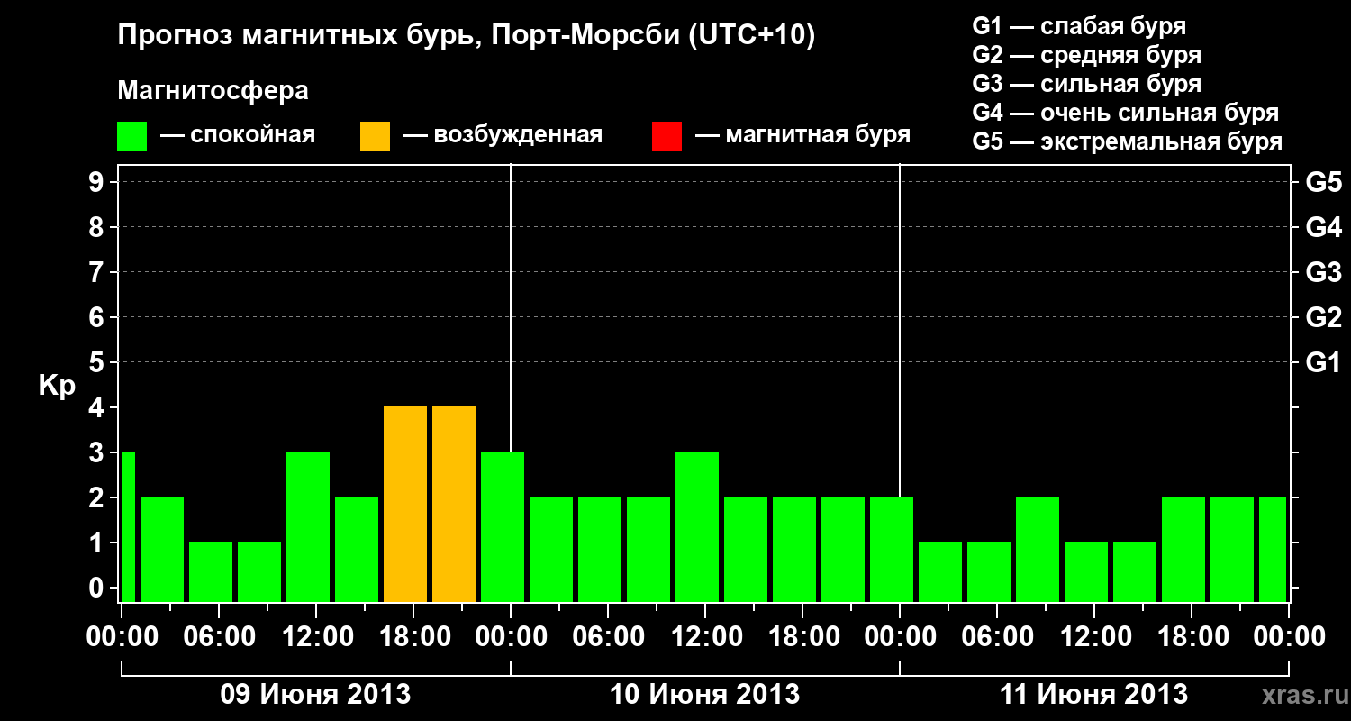 Прогноз геомагнитного индекса&nbsp;Kp