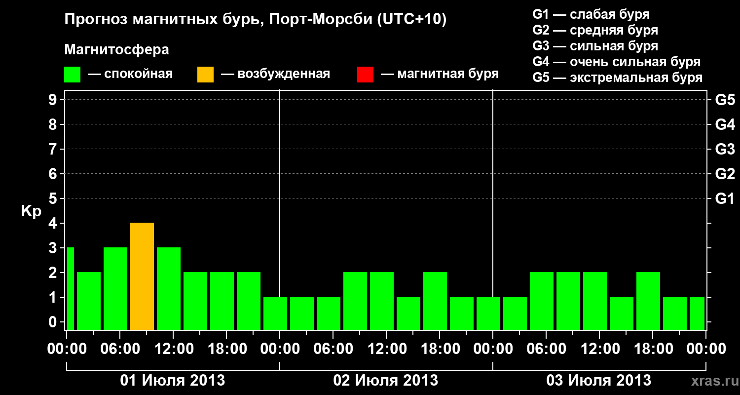 Прогноз геомагнитного индекса&nbsp;Kp