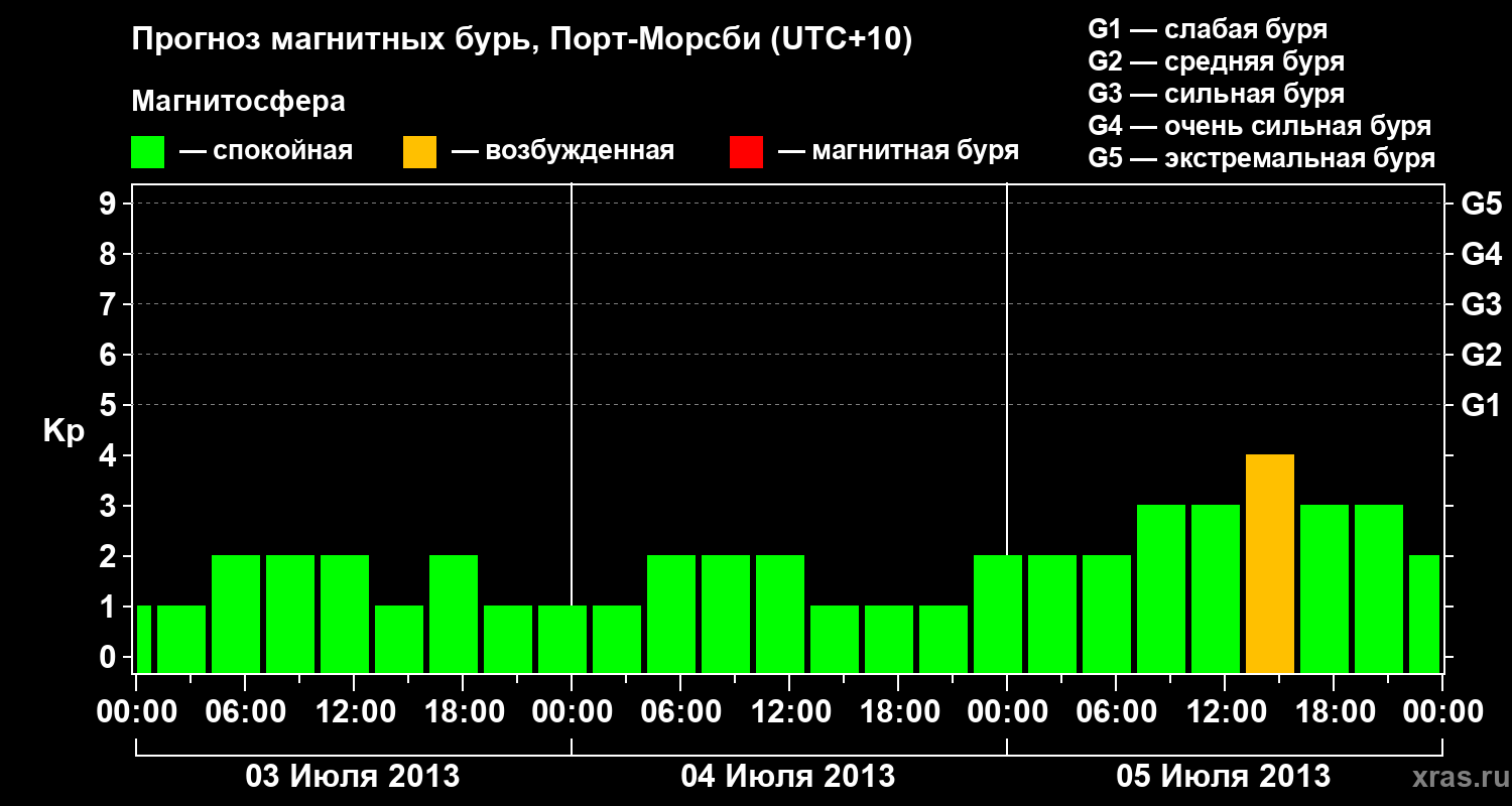 Прогноз геомагнитного индекса&nbsp;Kp