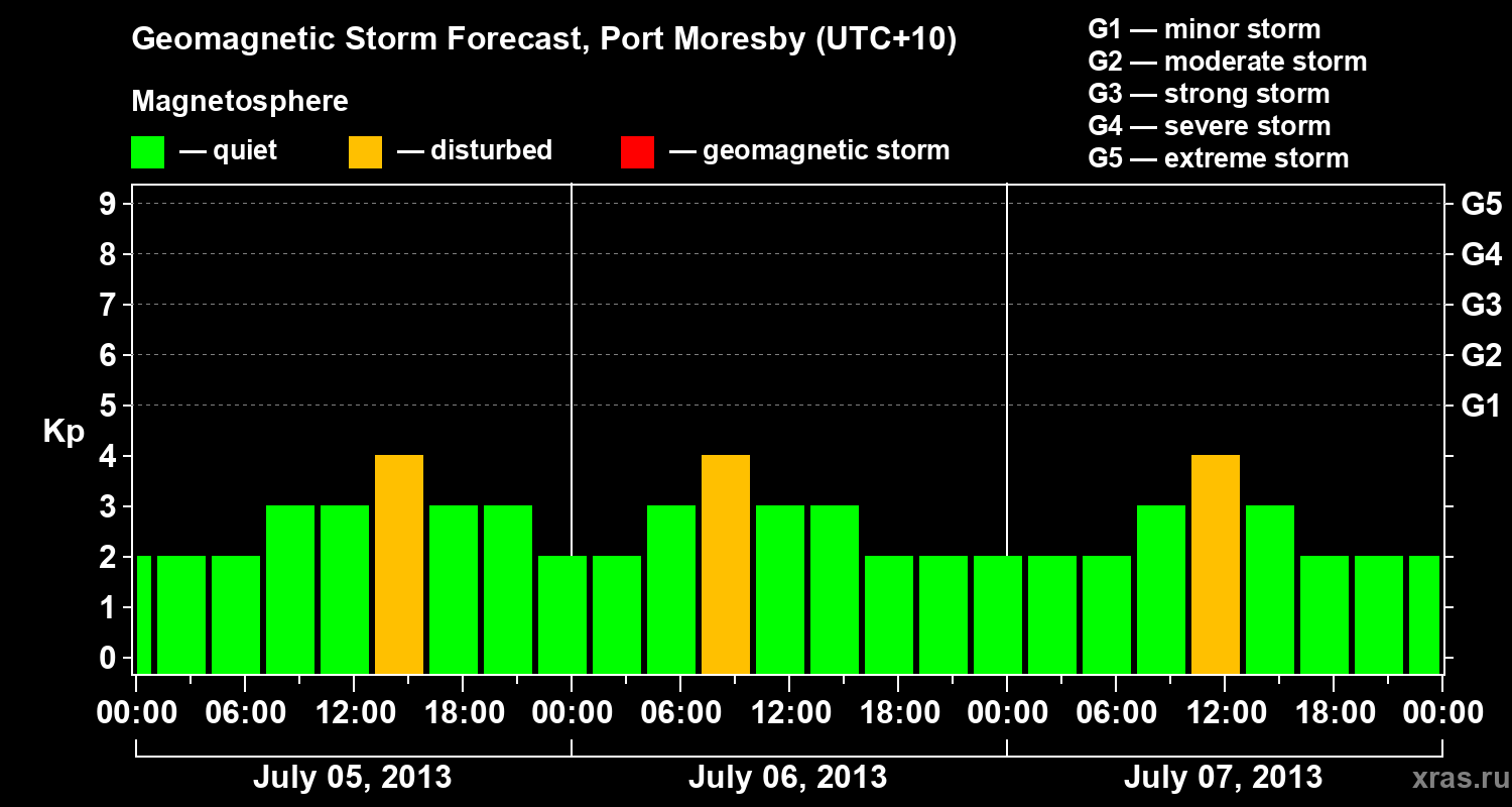 Forecast of the geomagnetic index&nbsp;Kp