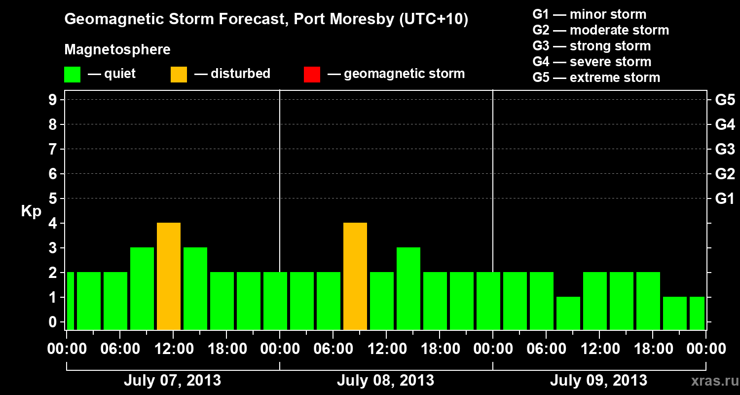 Forecast of the geomagnetic index&nbsp;Kp