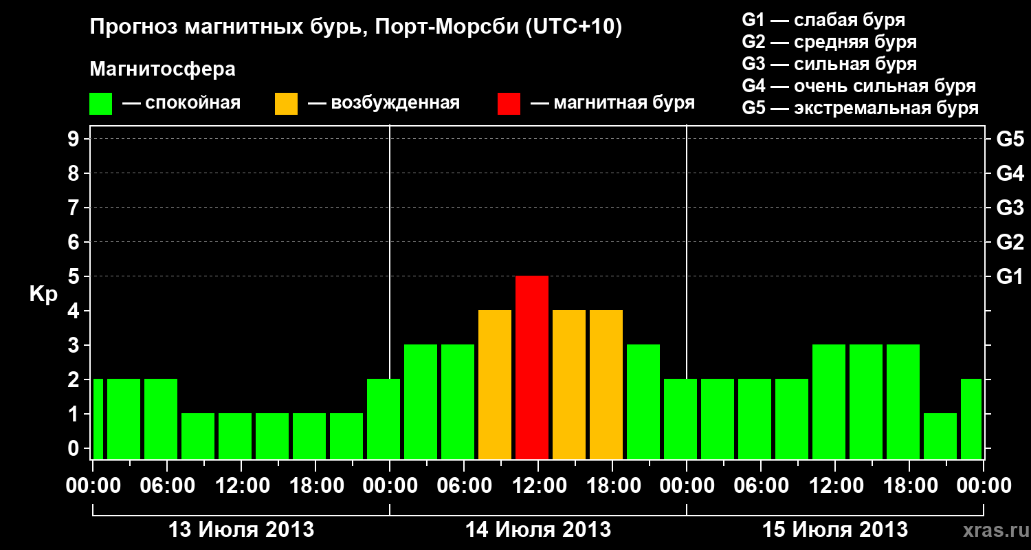 Прогноз геомагнитного индекса&nbsp;Kp
