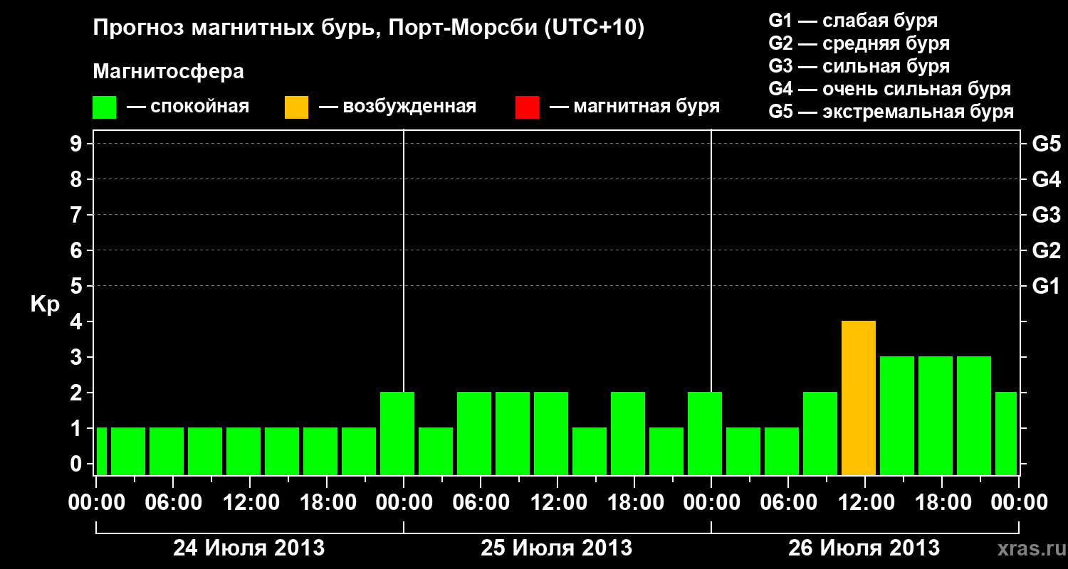 Прогноз геомагнитного индекса&nbsp;Kp