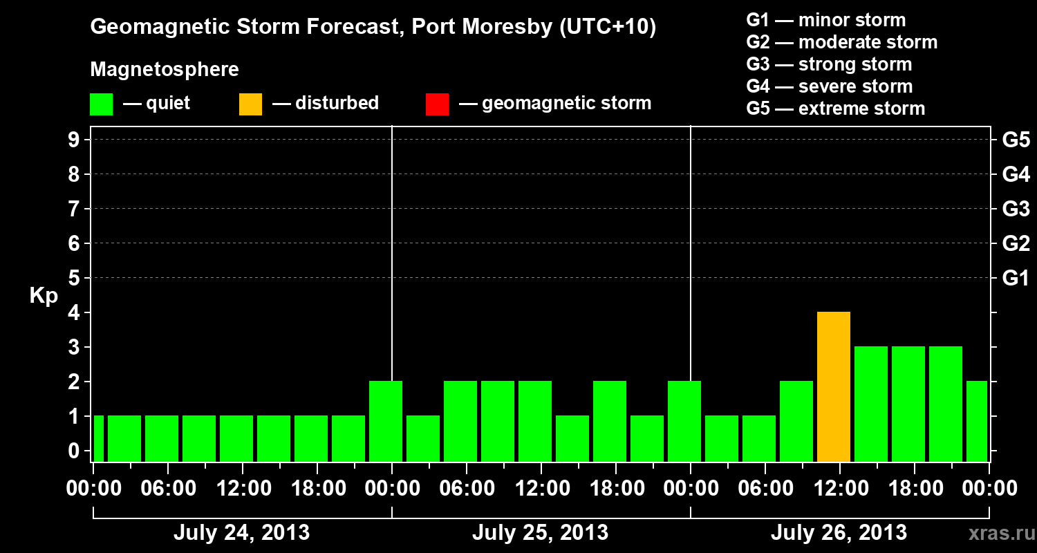 Forecast of the geomagnetic index&nbsp;Kp
