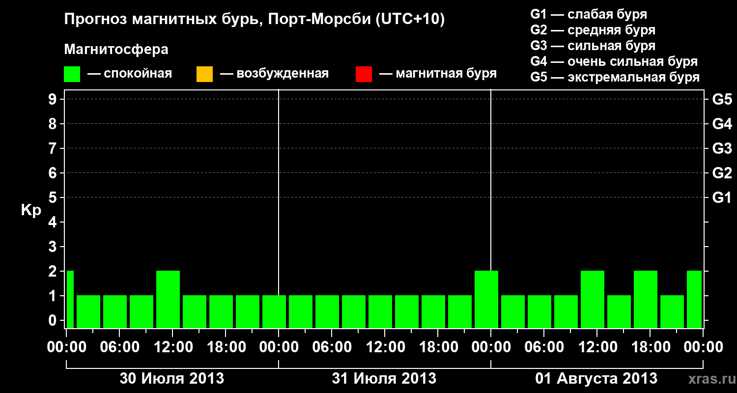 Прогноз геомагнитного индекса&nbsp;Kp