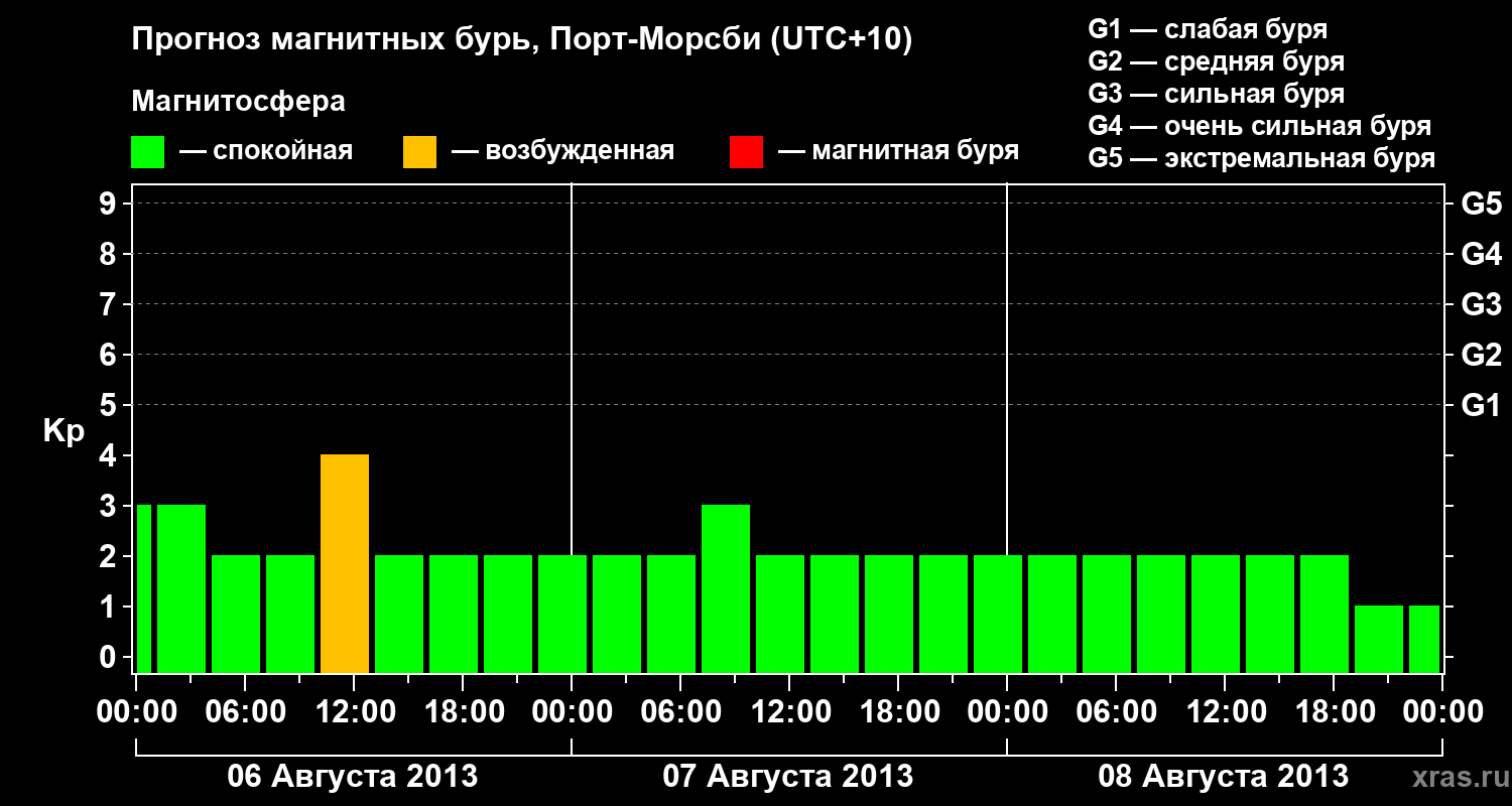Прогноз геомагнитного индекса&nbsp;Kp