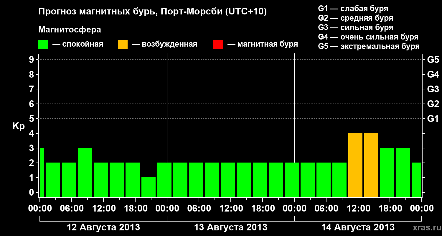 Прогноз геомагнитного индекса&nbsp;Kp
