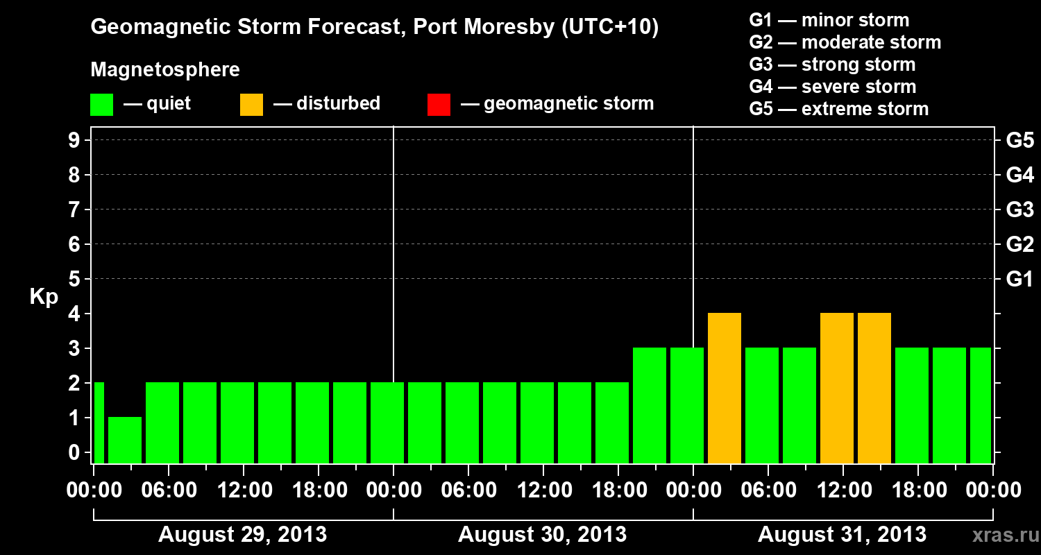 Forecast of the geomagnetic index&nbsp;Kp