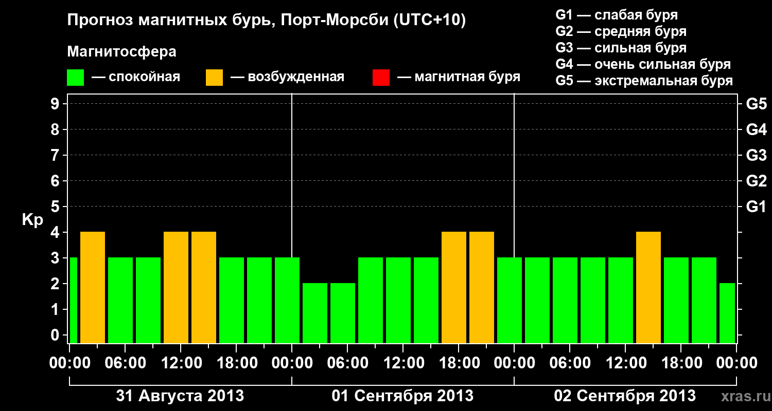 Прогноз геомагнитного индекса&nbsp;Kp