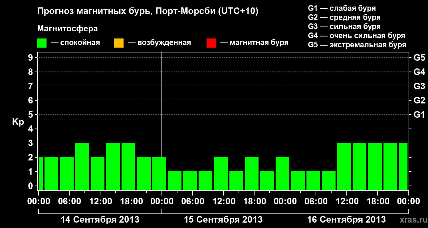 Прогноз геомагнитного индекса&nbsp;Kp