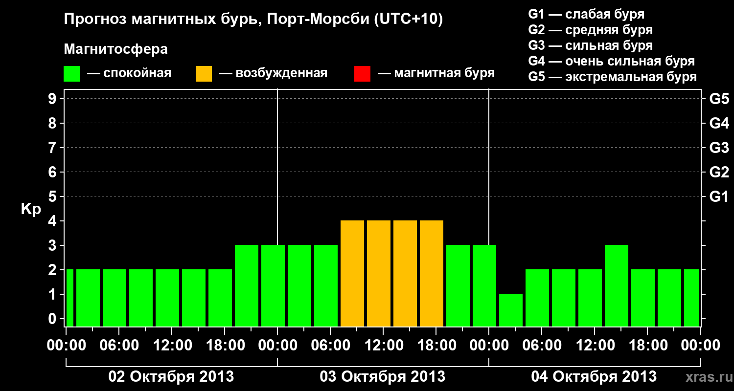 Прогноз геомагнитного индекса&nbsp;Kp