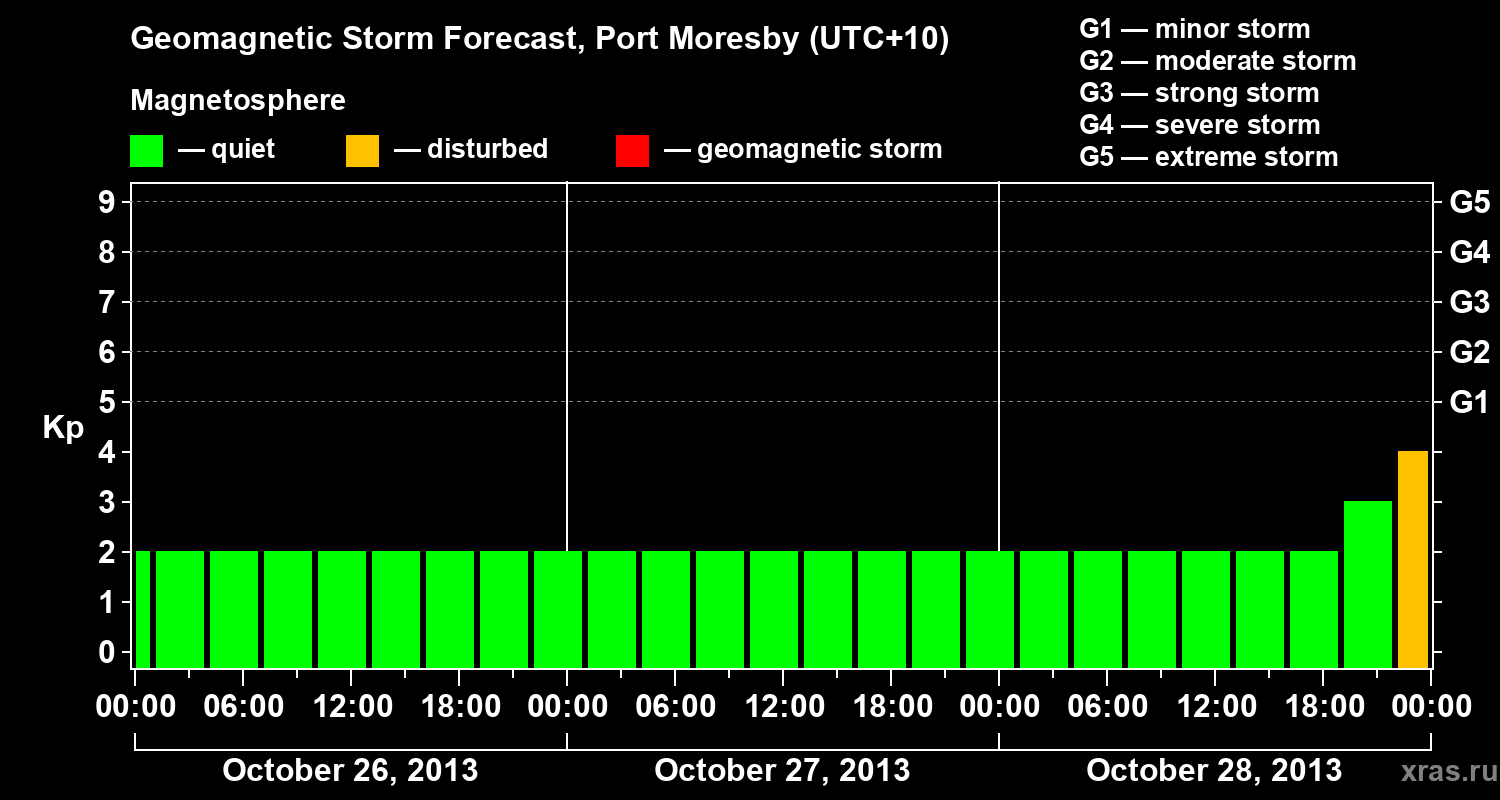 Forecast of the geomagnetic index&nbsp;Kp